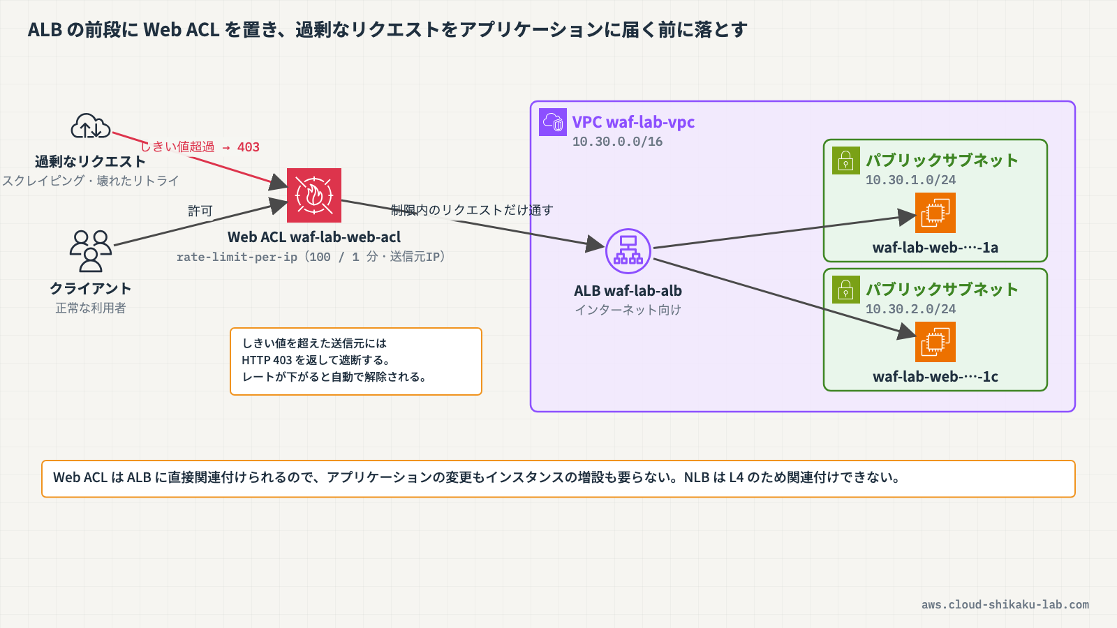 ALBの前段にWAFのWeb ACLを配置し、レートベースルールが過剰なリクエストを遮断する構成図