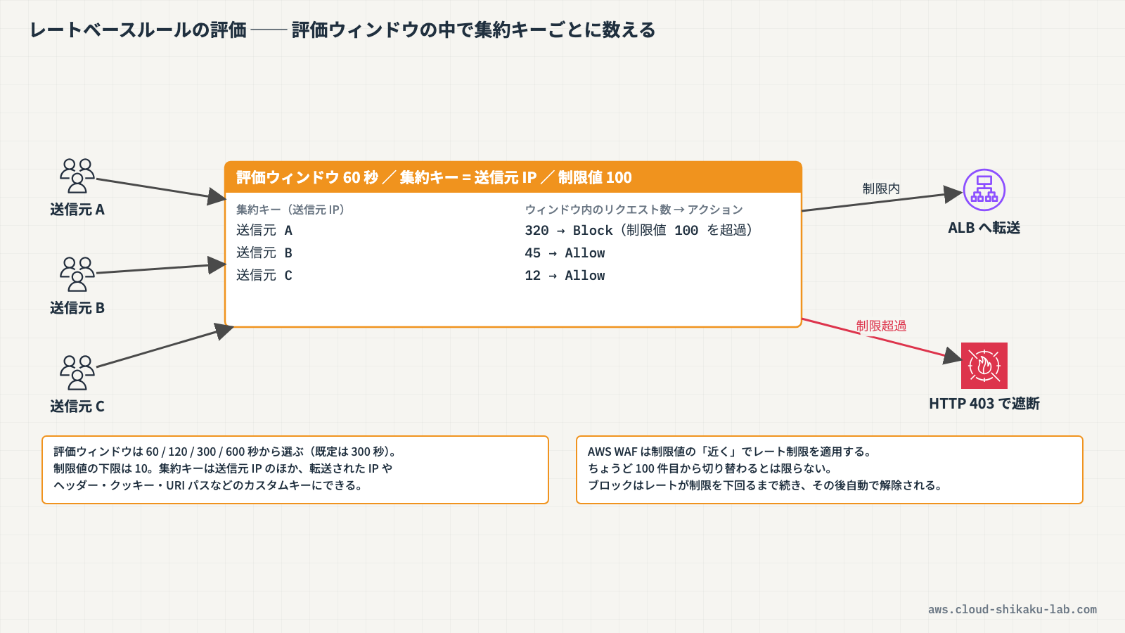 レートベースルールの評価（評価ウィンドウ内で集約キーごとにカウントし、しきい値超過でブロックする流れ）