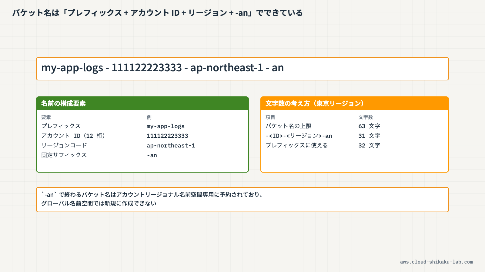 アカウントリージョナル名前空間のバケット名構成要素の図解