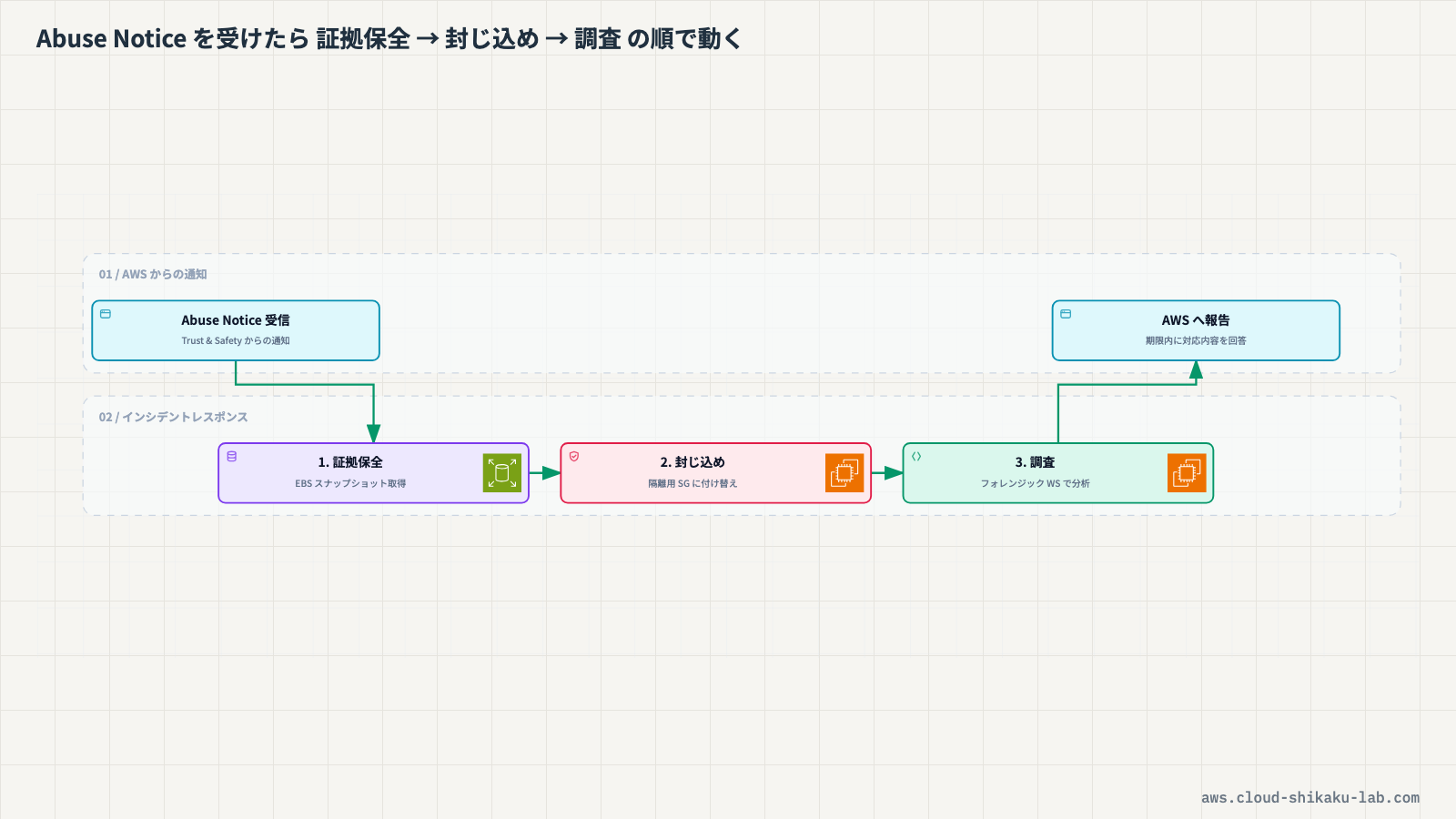 Abuse Notice受信からインシデントレスポンス完了までのフロー図（証拠保全→封じ込め→調査の3ステップ）