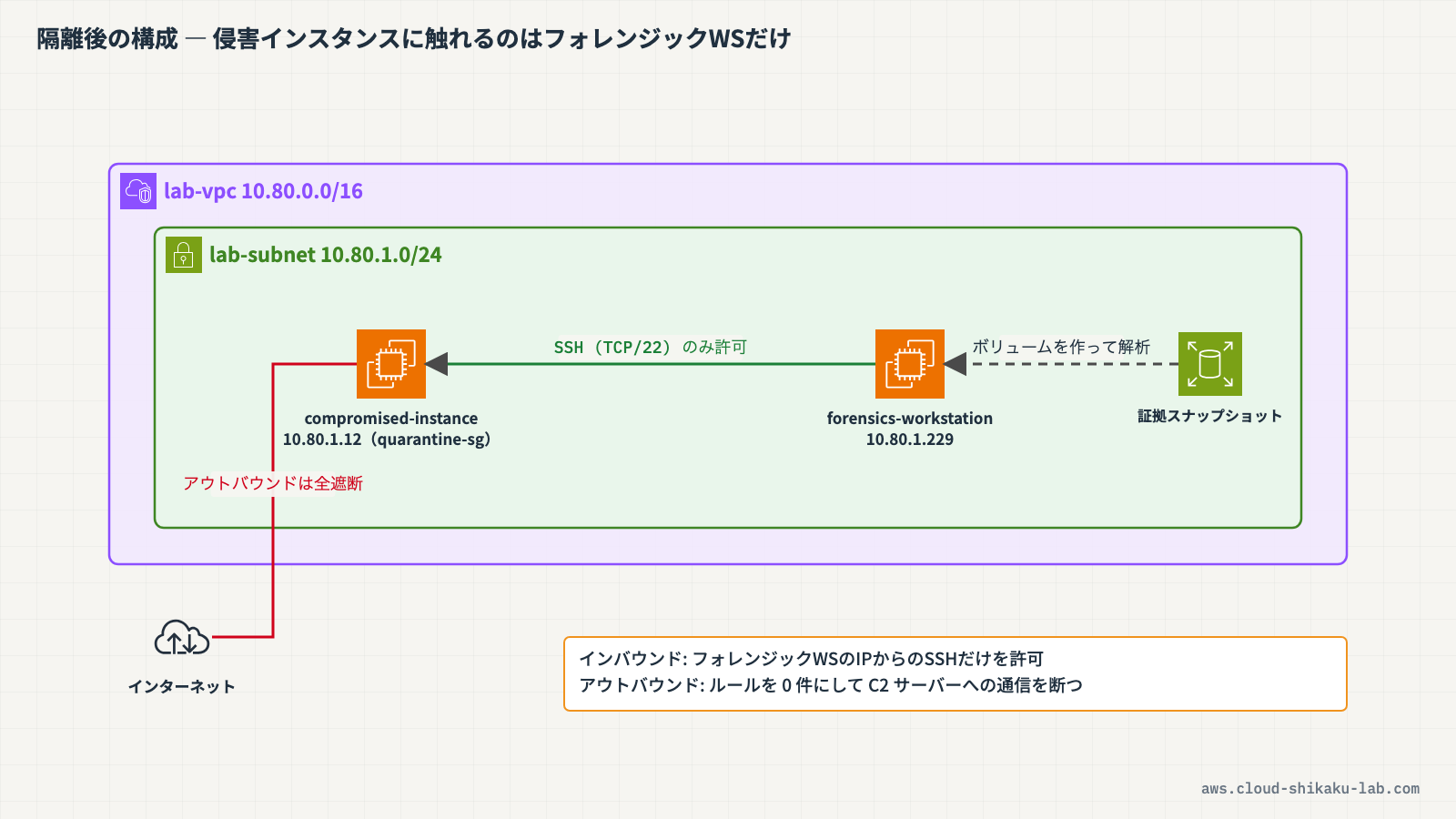 インシデントレスポンスの3ステップ（証拠保全→封じ込め→調査）の流れと、各ステップで行う作業の概要図