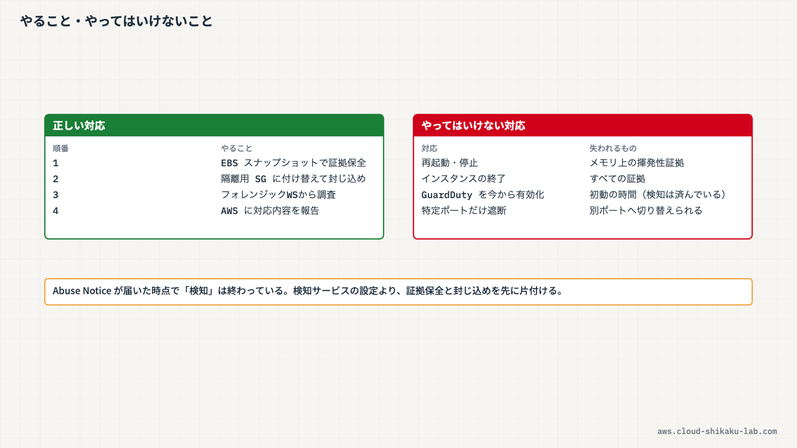 正しい対応と誤った対応の比較図（証拠保全→封じ込め→調査の正しいフローと、再起動・GuardDuty有効化などの誤った対応を並べた図）