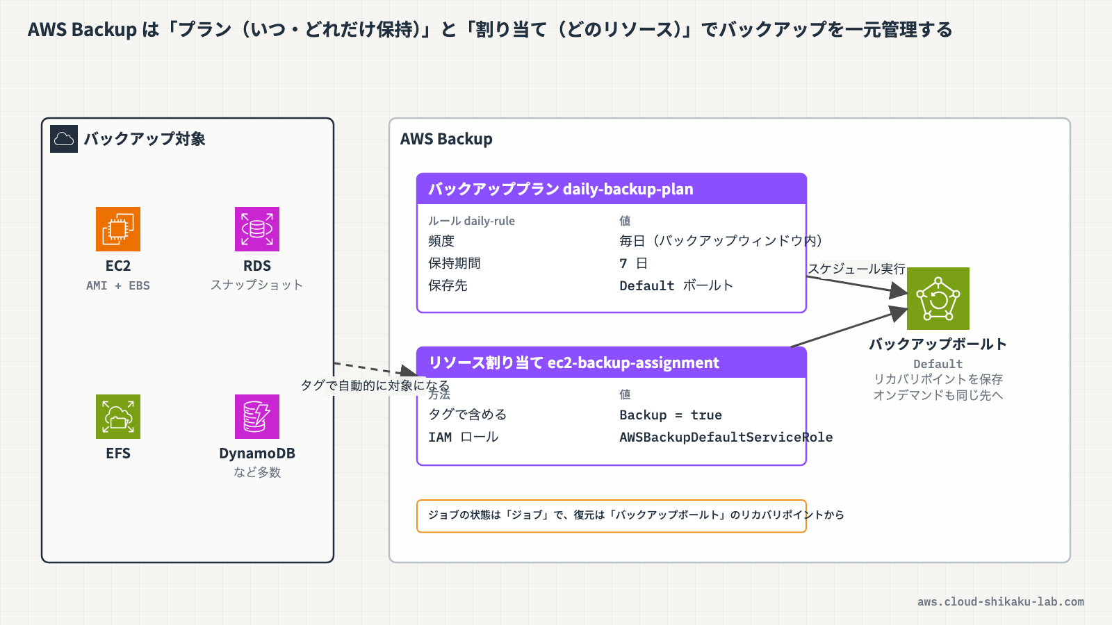 AWS Backup が複数の AWS サービス（EC2、RDS、EFS など）のバックアップを一元管理している全体像の図解