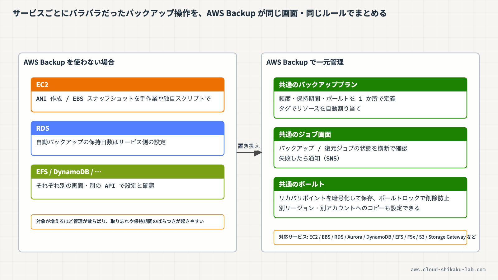 AWS Backup がサポートする各サービスのバックアップを一元管理する構成図