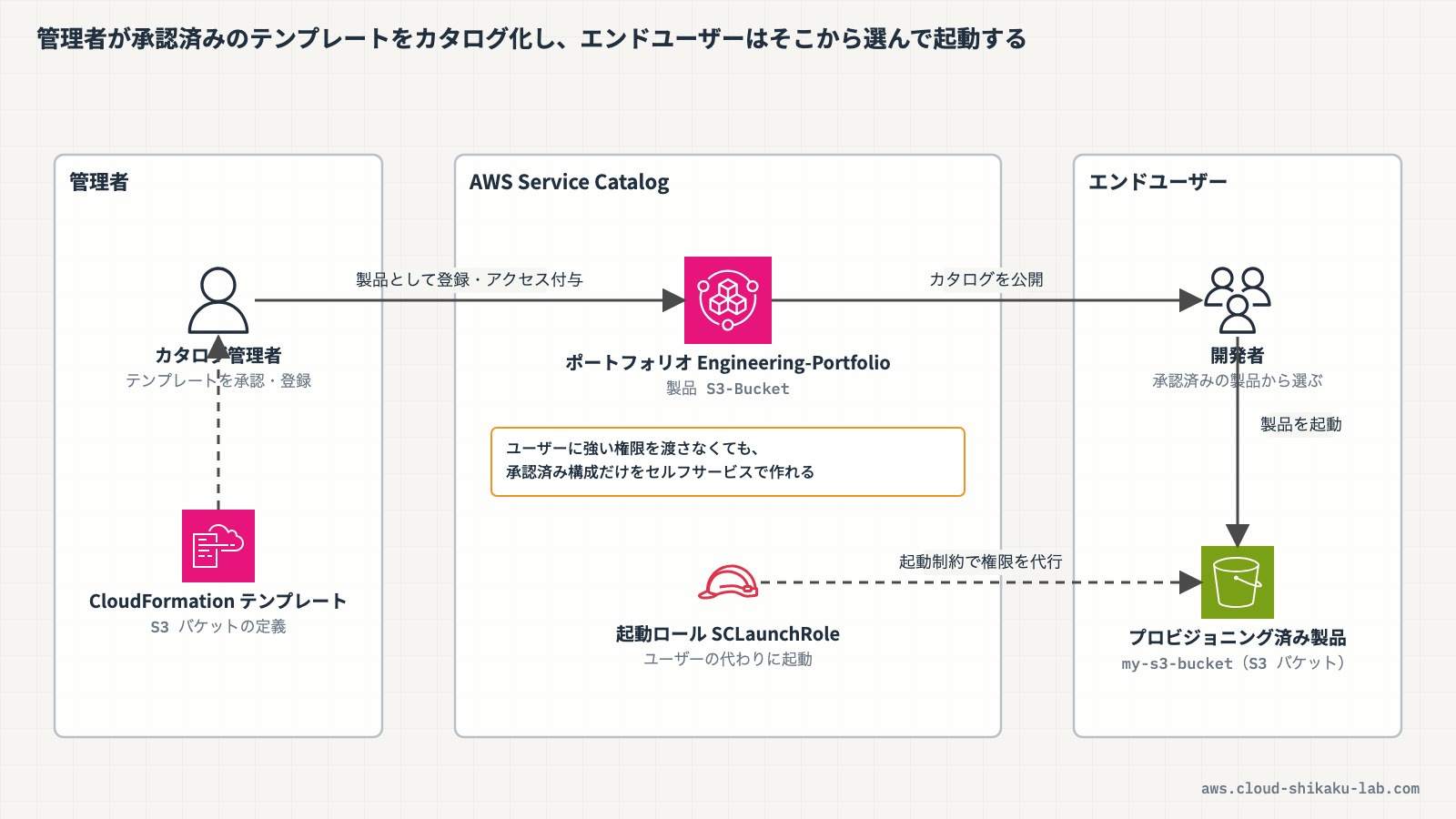 Service Catalog の全体像（管理者がポートフォリオ・製品を作成し、エンドユーザーがカタログから製品を起動する流れ）の図解