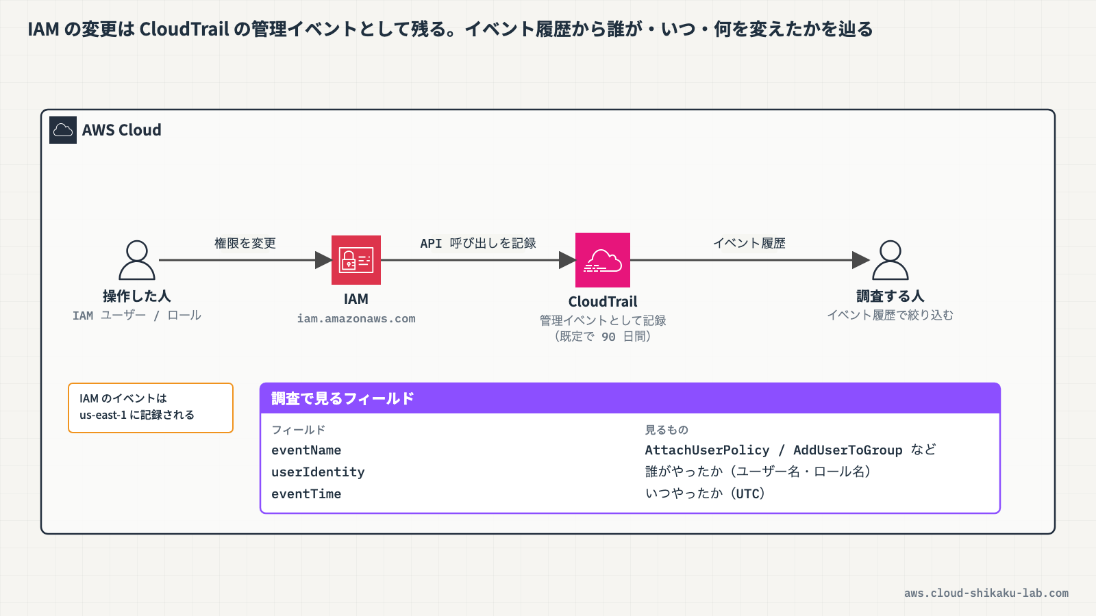 CloudTrailがIAMのAPI呼び出し(ポリシー変更・ロール変更・グループ変更)を記録し、管理者がイベント履歴から調査する構成図