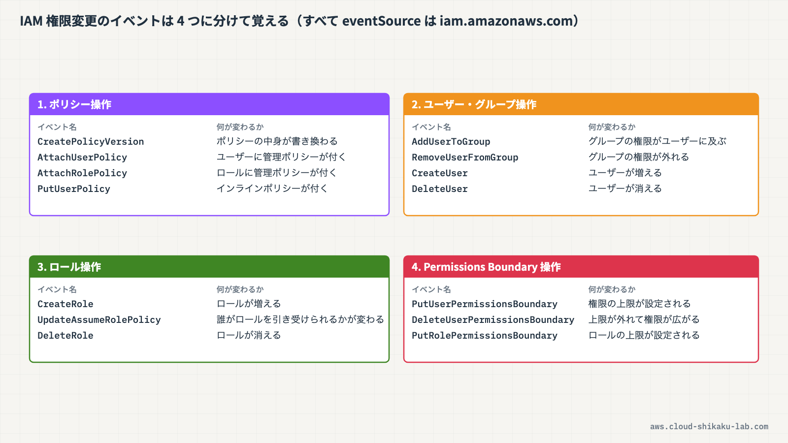 IAM権限変更イベントの分類図(ポリシー操作・ユーザー/グループ操作・ロール操作・Permissions Boundary操作の4カテゴリ)