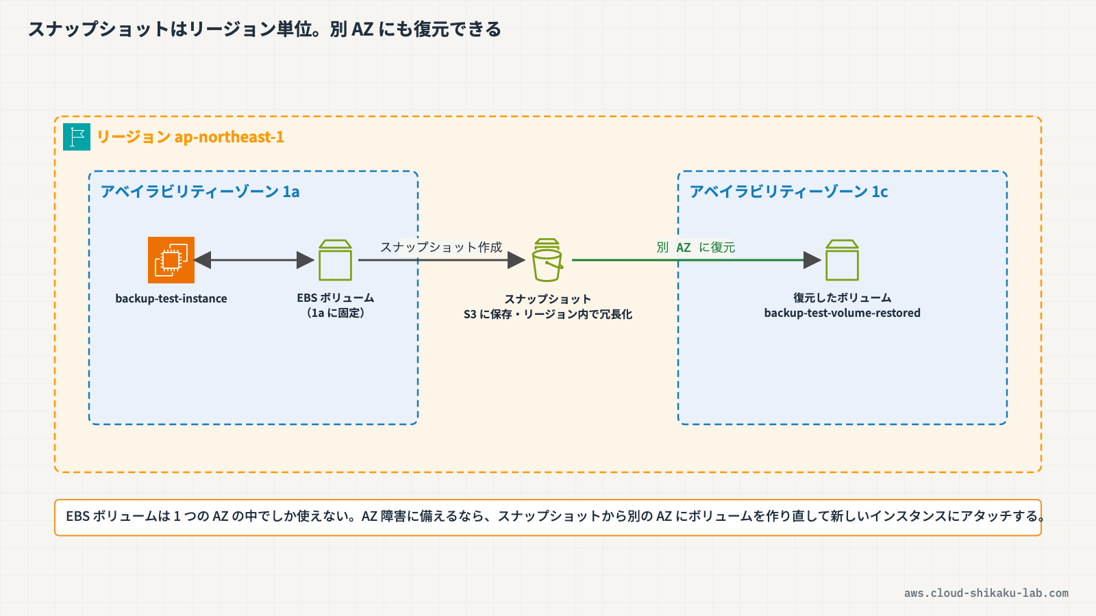 EBSボリュームからスナップショットを作成し、S3に保存され、別AZでボリュームを復元する流れを示す全体構成図