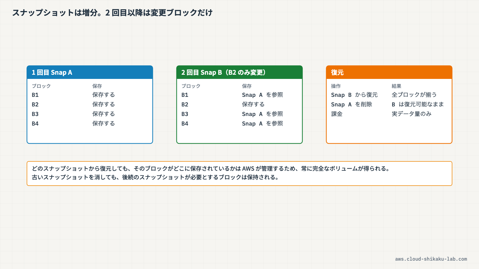 EBSスナップショットの増分バックアップの仕組み ── 初回は全ブロック、2回目以降は変更ブロックのみを保存する様子