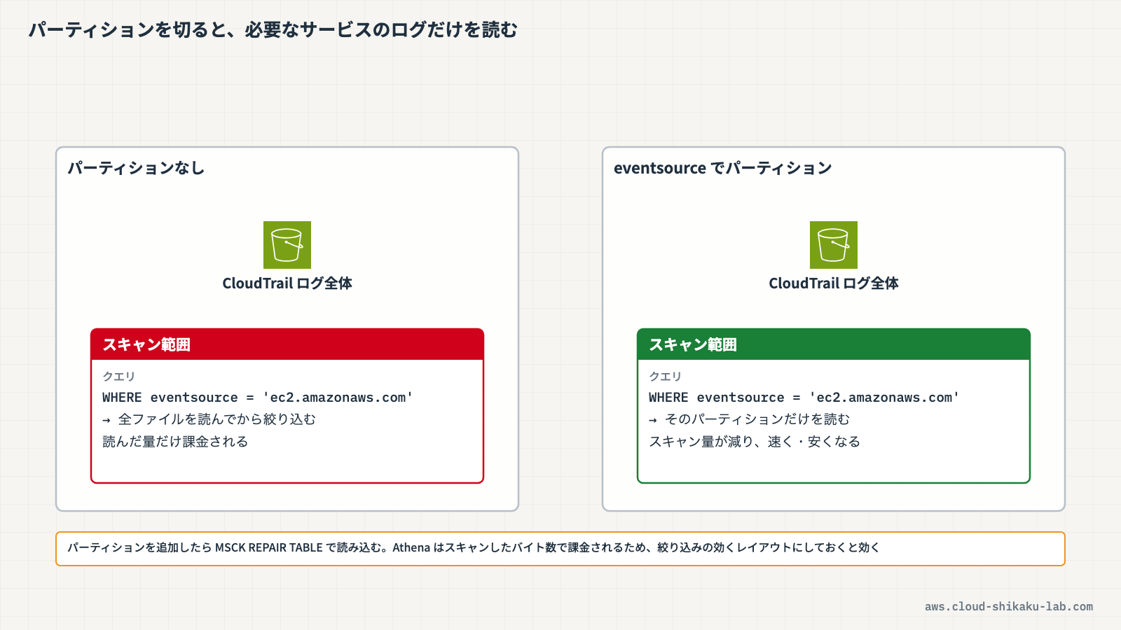 パーティショニングなし(全データスキャン)とイベントソース別パーティショニング(対象サービスのみスキャン)の比較図