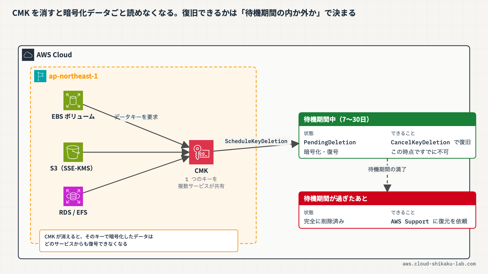 CMK削除によるデータ損失リスクと復旧フロー（待機期間中のキャンセルと削除後のAWS Support依頼）の全体図