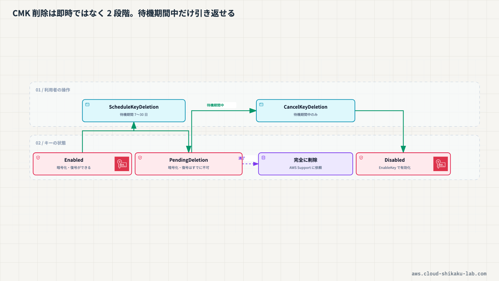 CMK削除の2段階プロセス（ScheduleKeyDeletion → 待機期間 → 完全削除）のフロー図