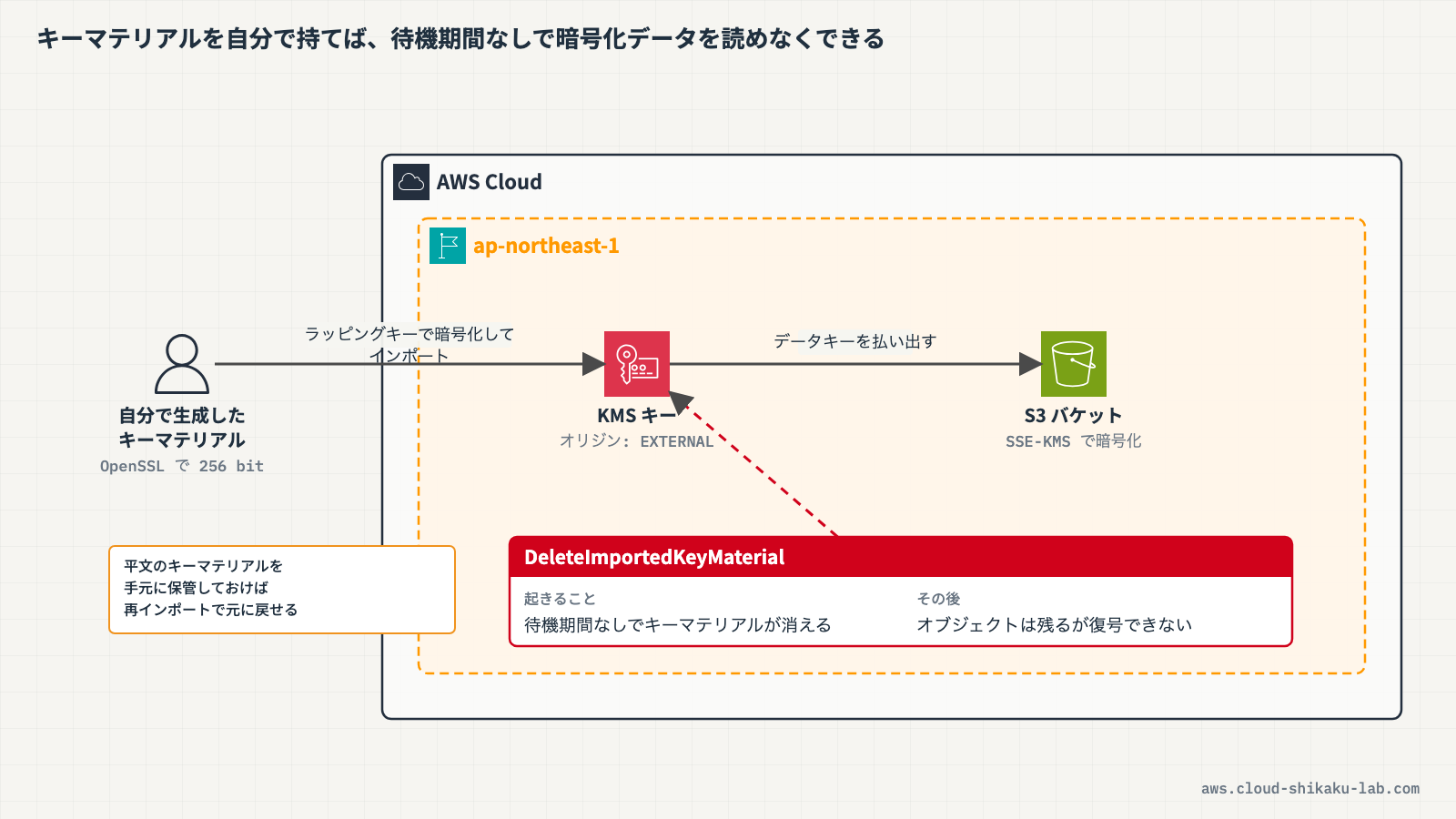 KMSインポートキーマテリアルの全体フロー（キーマテリアル生成→KMSにインポート→S3暗号化に使用→DeleteImportedKeyMaterialで即時削除→データアクセス不能）を示す図