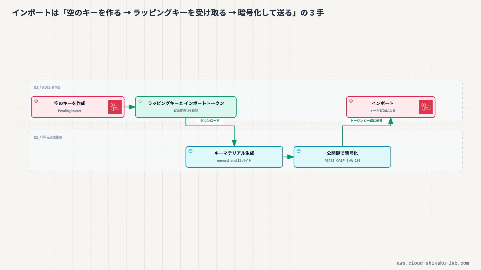 インポートキーマテリアルのフロー図（ユーザー側でキーマテリアルを生成→ラッピングキーで暗号化→KMSにインポート→KMSキーが有効化される流れ）