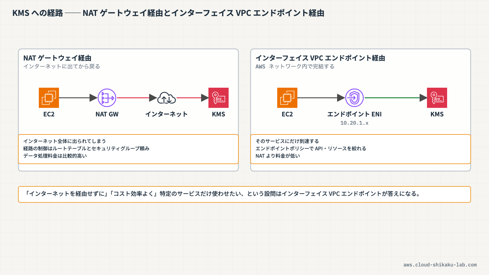 NATゲートウェイ経由とインターフェイスVPCエンドポイント経由の比較（インターネットを経由するかどうか、料金と経路の違い）