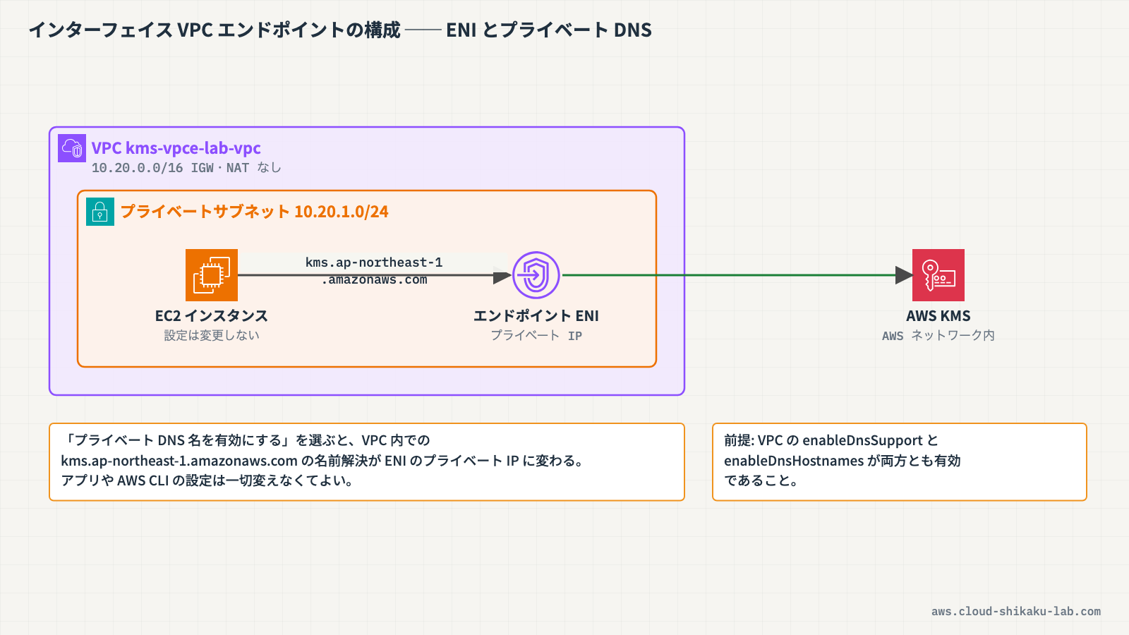インターフェイスVPCエンドポイントの構成（プライベートサブネット内のENIとプライベートDNSによる名前解決の流れ）