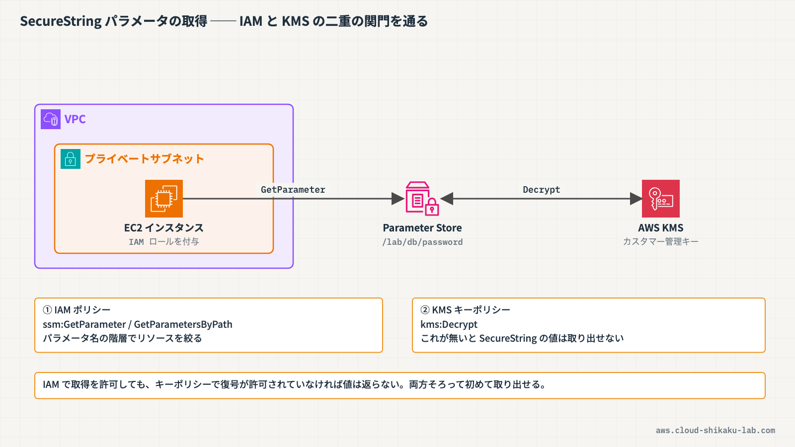 Parameter StoreのSecureStringがKMSで暗号化され、EC2などのクライアントがIAMロール経由で復号して取得する全体像