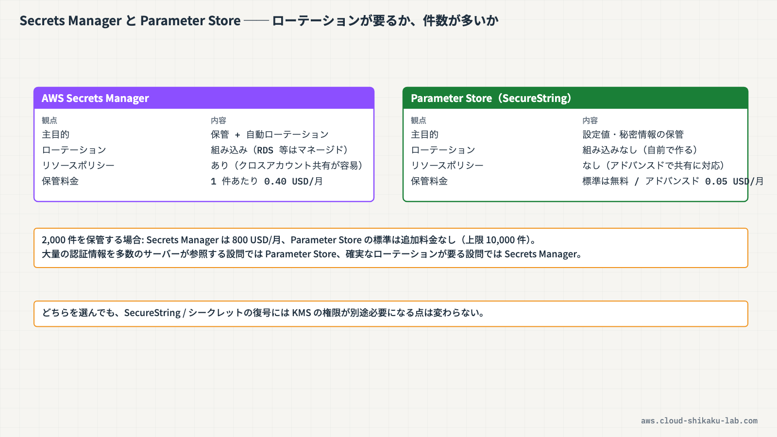 Secrets ManagerとParameter Storeの比較（ローテーションの有無・料金体系・アクセス制御の違い）