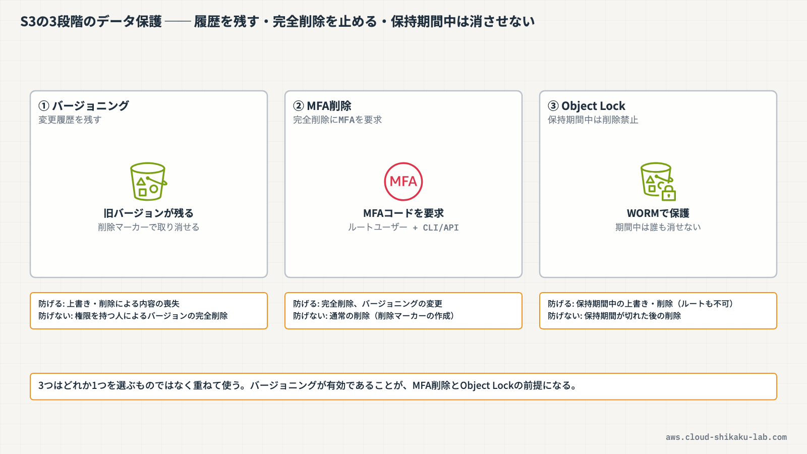 S3の3段階のデータ保護（バージョニングによる履歴保持・MFA削除による完全削除の抑止・Object Lockによる保持期間中の削除禁止）の全体像