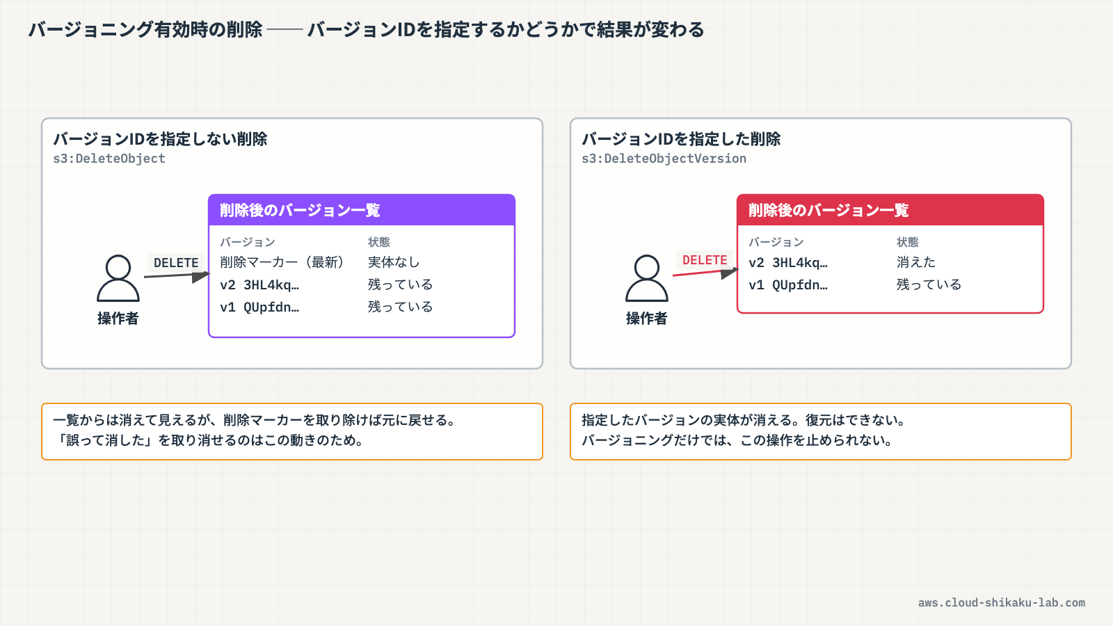 バージョニング有効時のオブジェクト削除の流れ（通常の削除は削除マーカーが載るだけ・バージョン指定の削除は実体が消える）の比較図