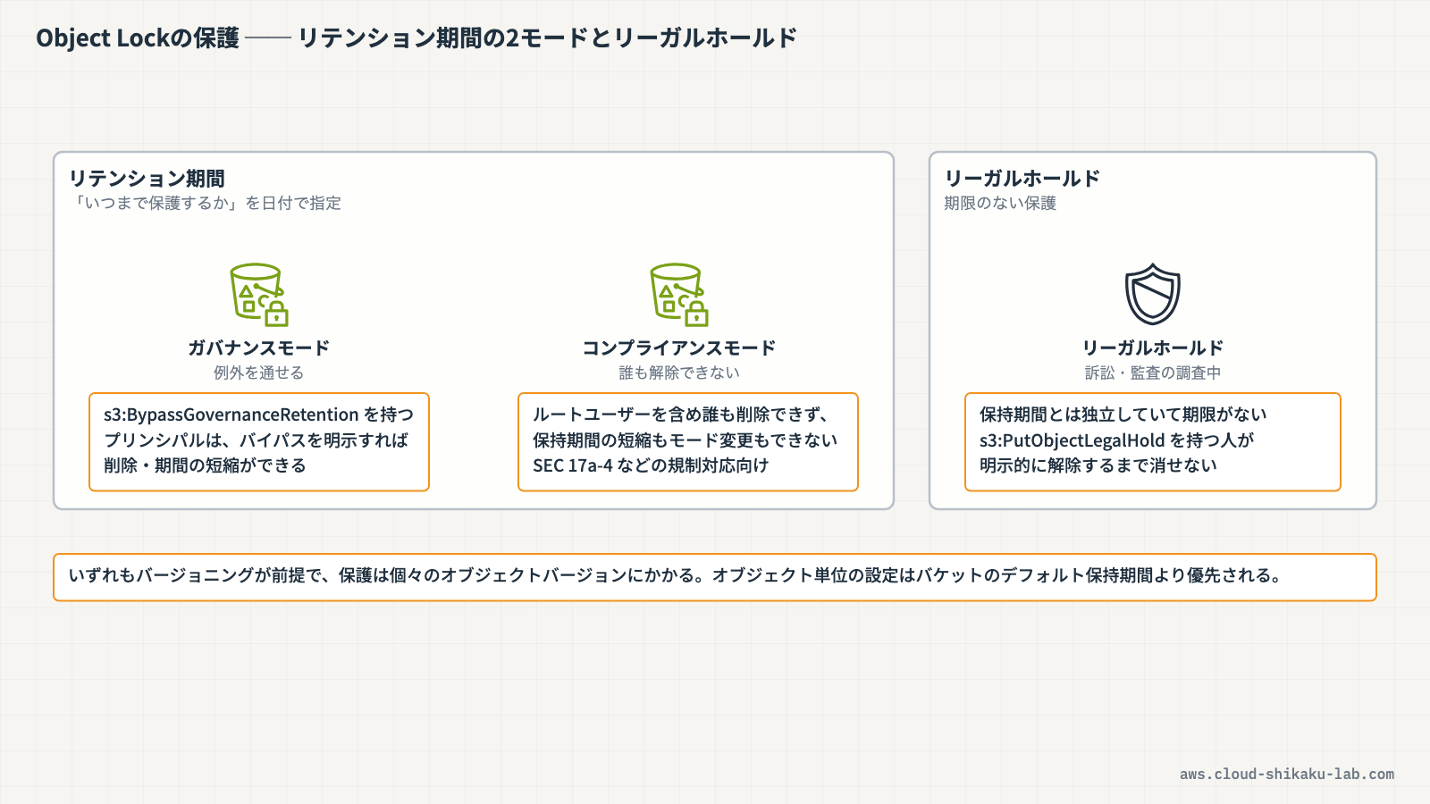 Object Lockの2つのモードとリーガルホールドの関係（ガバナンスはバイパス可能・コンプライアンスは誰も解除不可・リーガルホールドは期限なし）