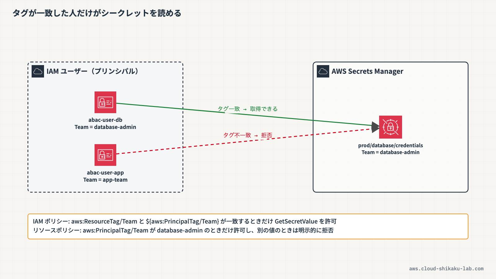 Secrets ManagerのシークレットとIAMユーザーの双方にタグを付与し、タグの一致によりアクセスが許可・拒否される全体構成図