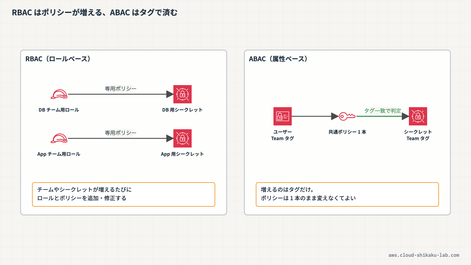 RBACではロールごとにポリシーを管理する構成と、ABACではタグの一致条件だけでアクセスを制御する構成の対比図
