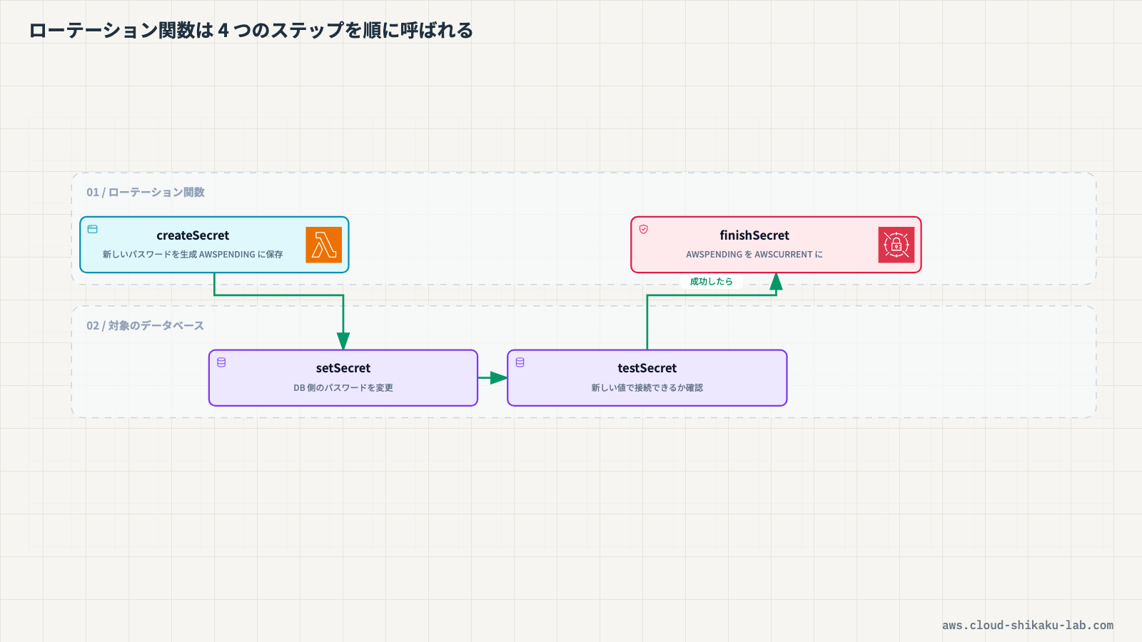Secrets Managerの自動ローテーション4ステップのフロー図(createSecret → setSecret → testSecret → finishSecret)