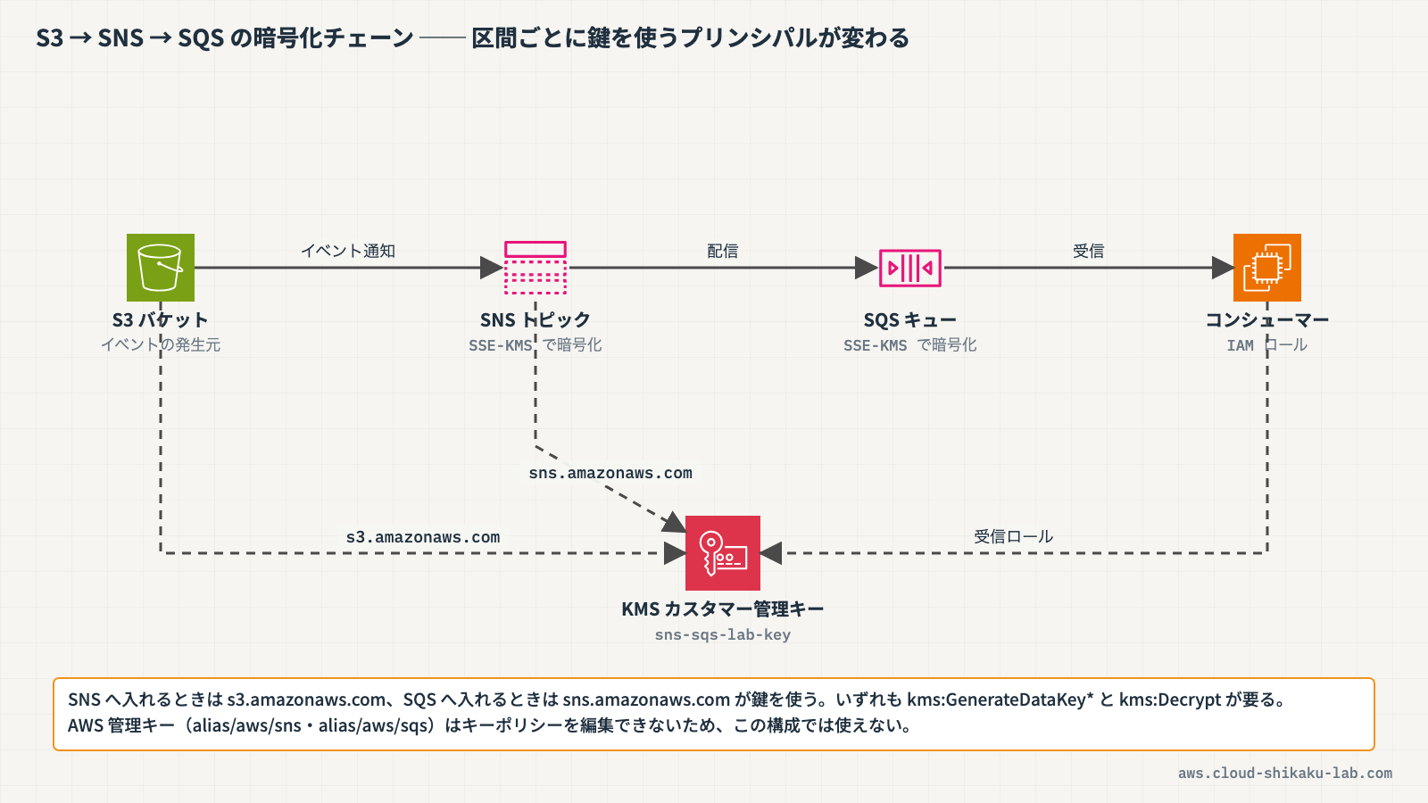 S3 → SNS → SQS の暗号化メッセージングチェーンと、各区間で必要になるKMS権限の対応図