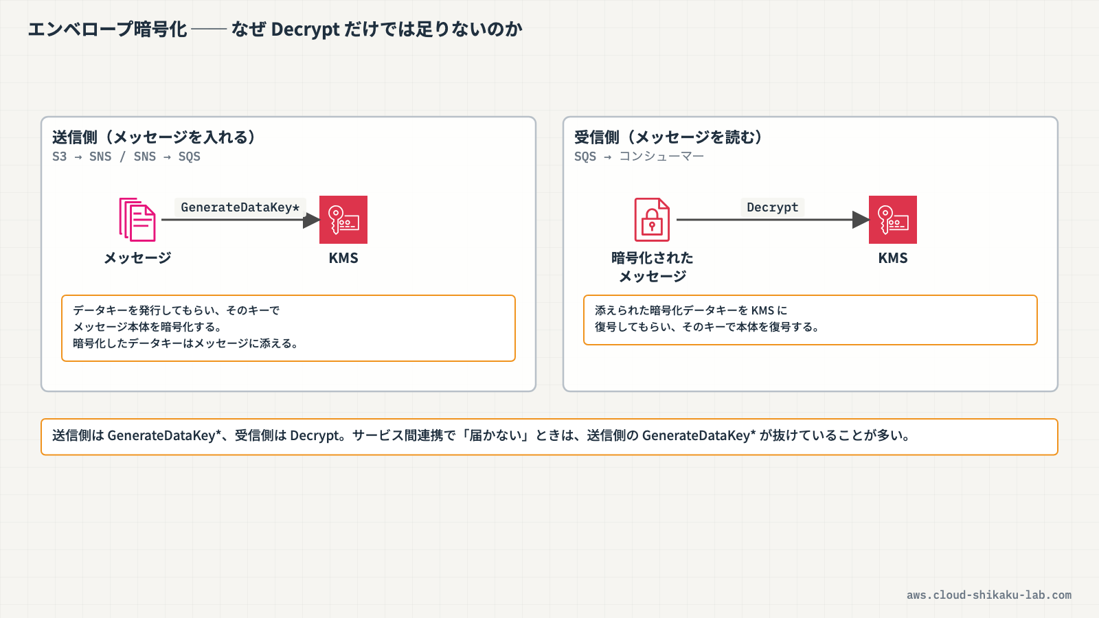 エンベロープ暗号化におけるGenerateDataKeyとDecryptの役割（送信側がデータキーを生成し、受信側が復号する流れ）