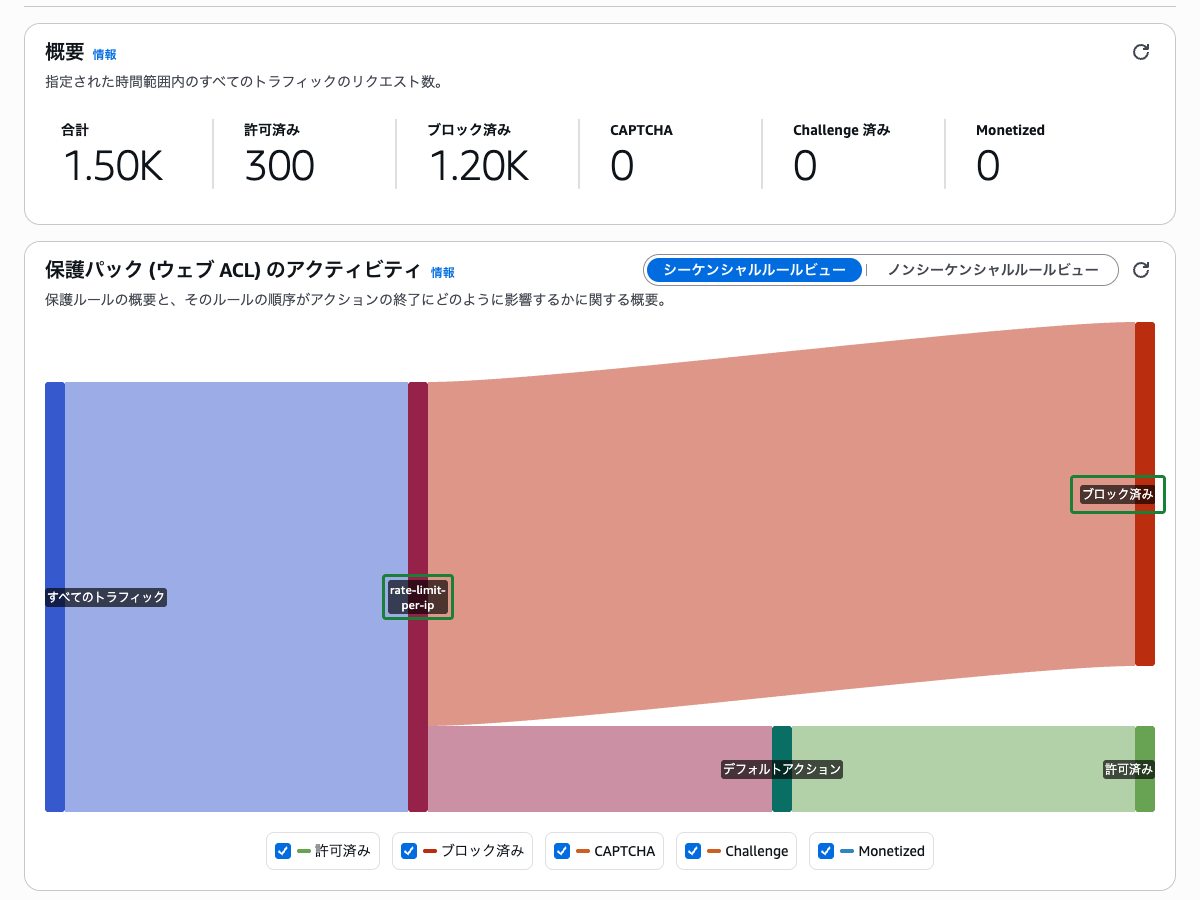 保護パックのダッシュボード（ブロックされたリクエストが記録されている状態）